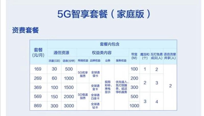5G时代：手机套餐如何选择更划算？