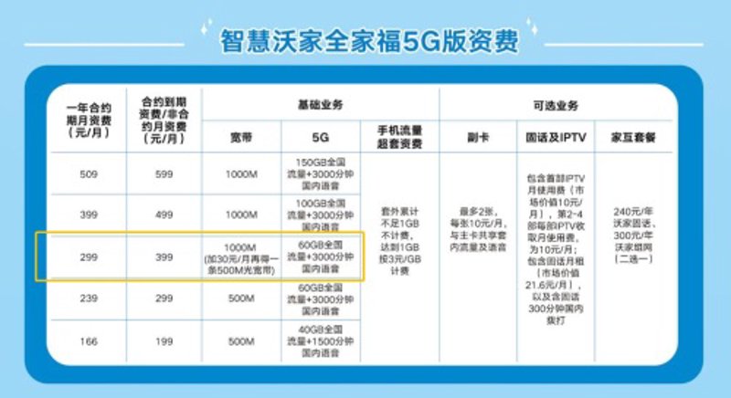 5G时代：手机套餐如何选择更划算？